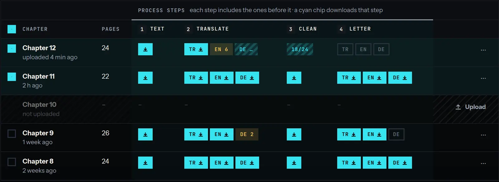 A project’s chapter table: a row per chapter, columns Text, Translate, Clean and Letter, and a chip per language in each